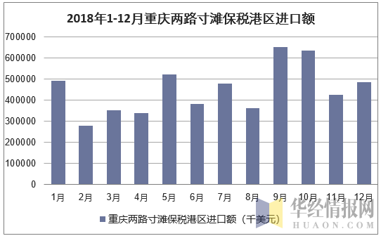 2018年1-12月重庆两路寸滩保税港区进口额统计图