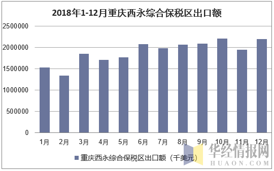 2018年1-12月重庆西永综合保税区出口额统计图