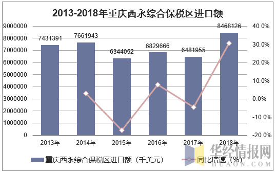 2013-2018年重庆西永综合保税区进口额统计图