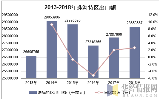 2013-2018年珠海特区出口额统计图