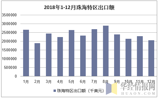 2018年1-12月珠海特区出口额统计图