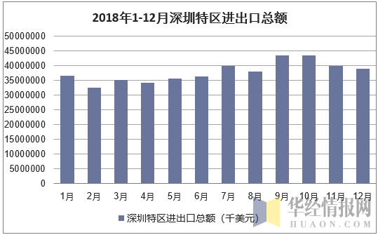 2018年1-12月深圳特区进出口总额统计图
