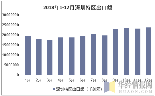 2018年1-12月深圳特区出口额统计图