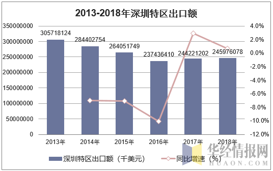 2013-2018年深圳特区出口额统计图