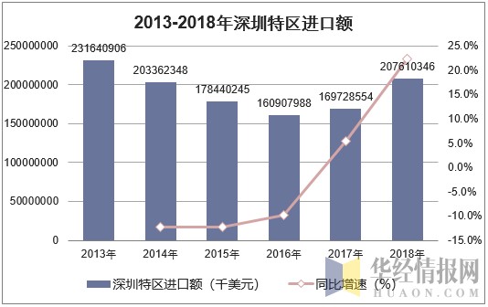 2013-2018年深圳特区进口额统计图