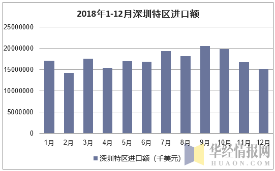 2018年1-12月深圳特区进口额统计图