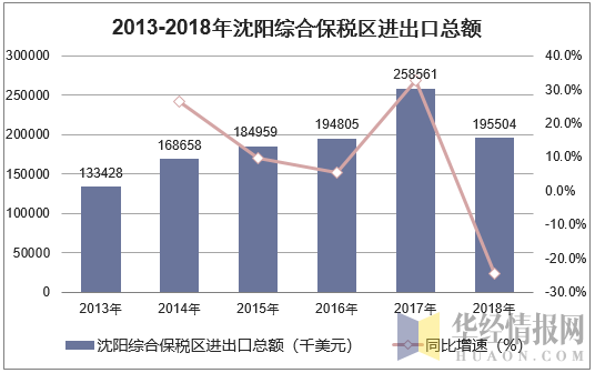 2013-2018年沈阳综合保税区进出口总额统计图
