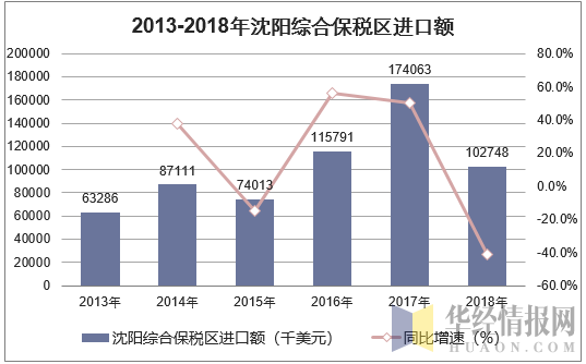 2013-2018年沈阳综合保税区进口额统计图