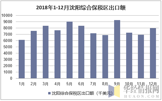2018年1-12月沈阳综合保税区出口额统计图