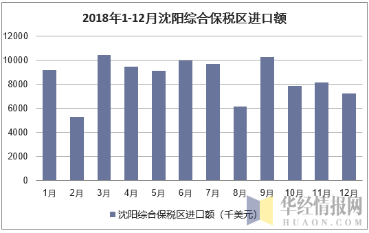 2018年1-12月沈阳综合保税区进口额统计图