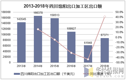2013-2018年四川绵阳出口额统计图
