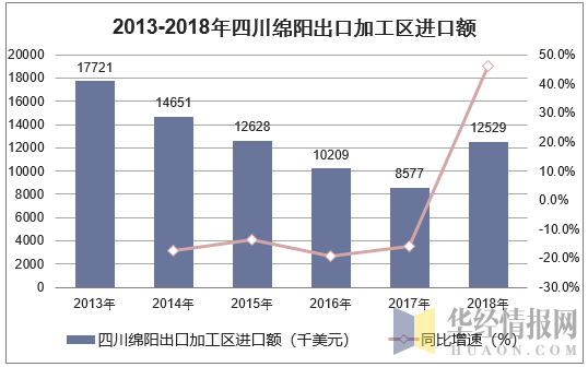 2013-2018年四川绵阳进口额统计图