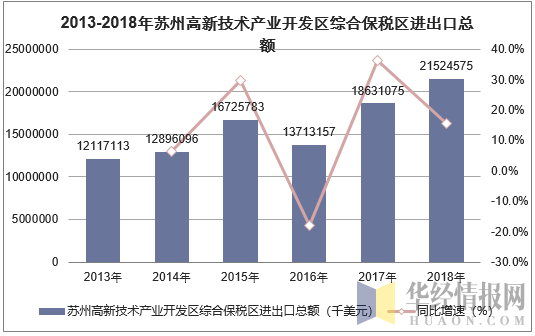 2013-2018年苏州高新技术产业开发区综合保税区进出口总额统计图