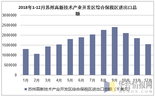 2013-2018年苏州高新技术产业开发区综合保税区出口额统计图