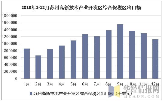 2013-2018年苏州高新技术产业开发区综合保税区进口额统计图