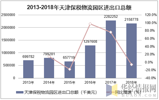 2013-2018年天津保税物流园区进出口总额统计图