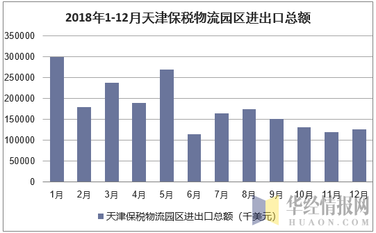 2018年1-12月天津保税物流园区进出口总额统计图
