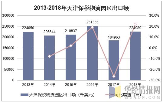 2013-2018年天津保税物流园区出口额统计图