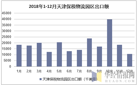 2018年1-12月天津保税物流园区出口额统计图