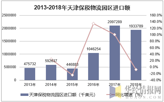 2013-2018年天津保税物流园区进口额统计图