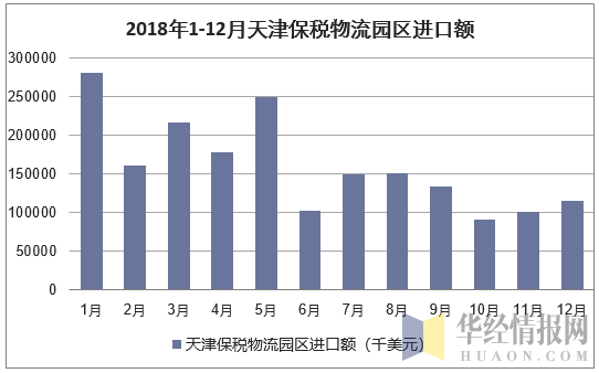 2018年1-12月天津保税物流园区进口额统计图