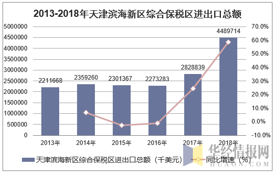 2013-2018年天津滨海新区综合保税区进出口总额统计图