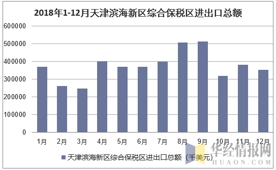 2018年1-12月天津滨海新区综合保税区进出口总额统计图