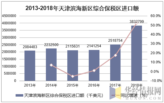 2013-2018年天津滨海新区综合保税区进口额统计图