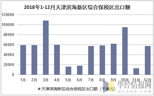 2018年1-12月天津滨海新区综合保税区出口额统计图