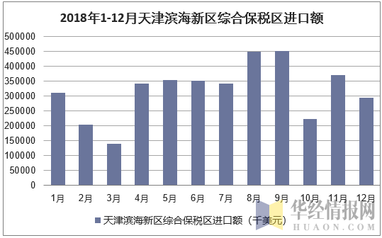2018年1-12月天津滨海新区综合保税区进口额统计图
