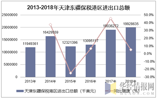 2013-2018年天津东疆保税港区进出口总额统计图