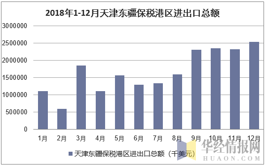 2018年1-12月天津东疆保税港区进出口总额统计图