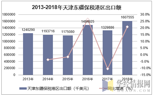 2013-2018年天津东疆保税港区出口额统计图