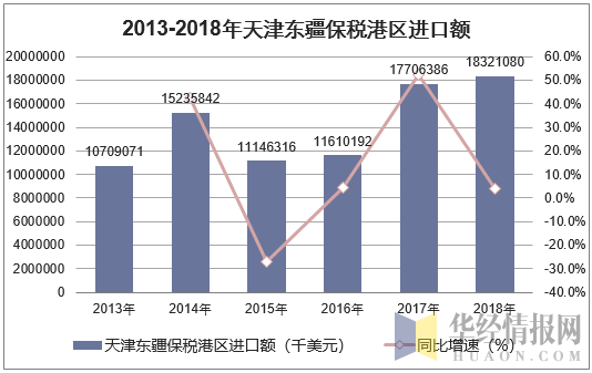 2013-2018年天津东疆保税港区进口额统计图