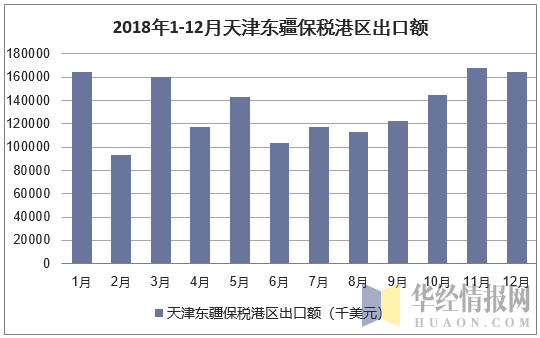2018年1-12月天津东疆保税港区出口额统计图