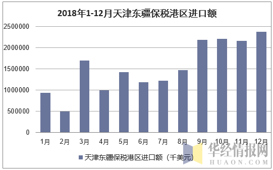 2018年1-12月天津东疆保税港区进口额统计图