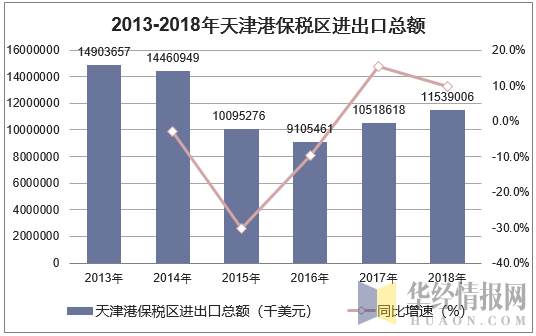 2013-2018年天津港保税区进出口总额统计图