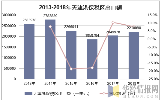 2013-2018年天津港保税区出口额统计图