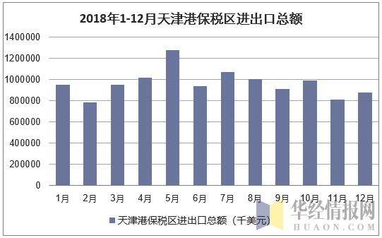 2018年1-12月天津港保税区进出口总额统计图