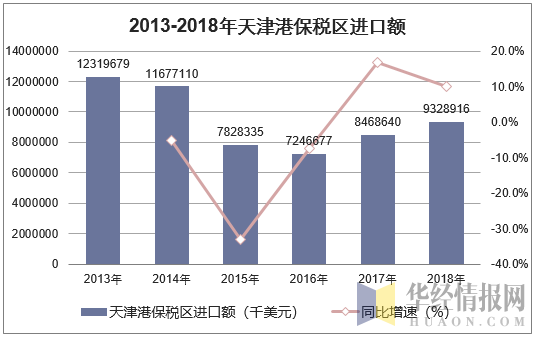 2013-2018年天津港保税区进口额统计图