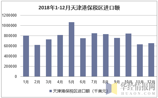 2018年1-12月天津港保税区进口额统计图