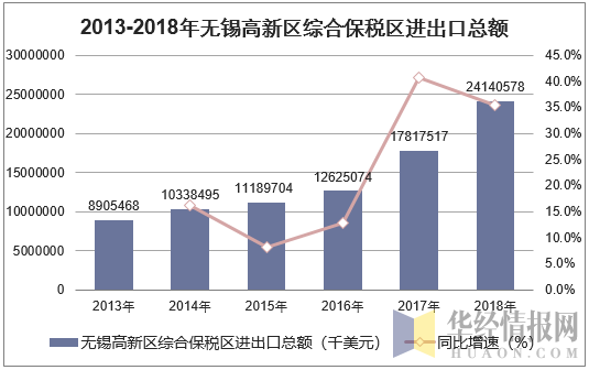 2013-2018年无锡高新区综合保税区进出口总额统计图