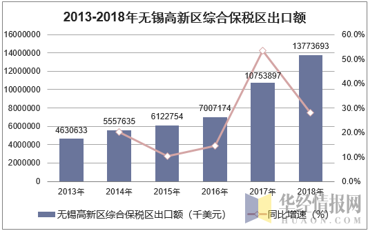 2013-2018年无锡高新区综合保税区出口额统计图