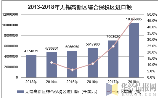 2013-2018年无锡高新区综合保税区进口额统计图