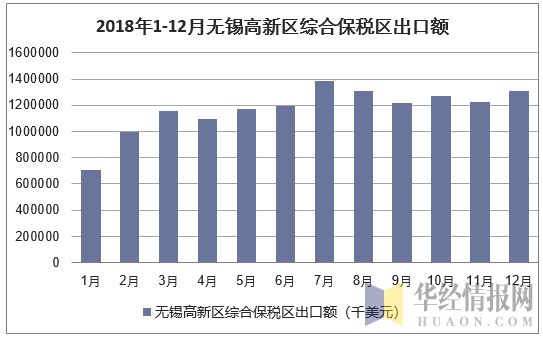 2018年1-12月无锡高新区综合保税区出口额统计图