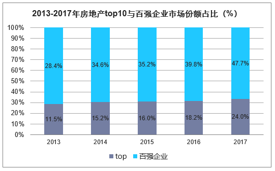 2013-2017年房地产top10余百强企业市场份额占比（%）