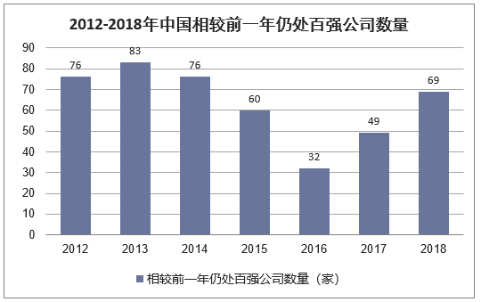 2012-2018年中国相较前一年仍处百强公司数量