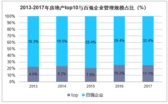 2013-2017年房地产top10与百强企业管理规模占比（%）