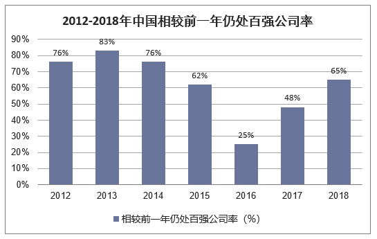 2012-2018年中国相较前一年仍处百强公司率