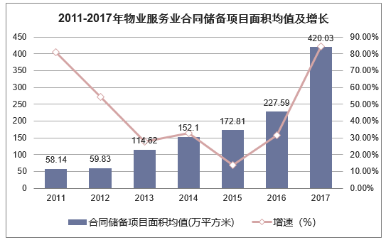 2011-2017年物业服务业合同储备项目面积均值及增长